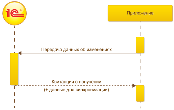 1с сообщение обмена было принято ранее