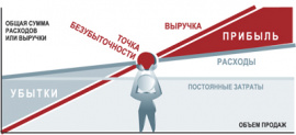 Рассчитываем точку безубыточности бизнеса